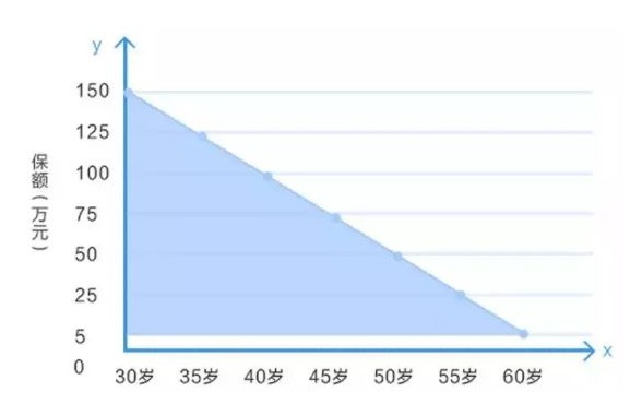 定壽的新概念：時(shí)間越長，保額不增反而減？