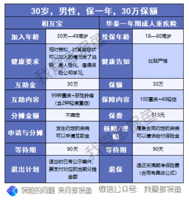 有了相互寶，還要保險(xiǎn)嗎