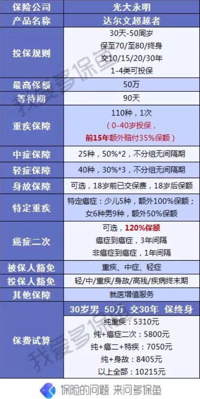 達(dá)爾文超越者重疾險怎么樣