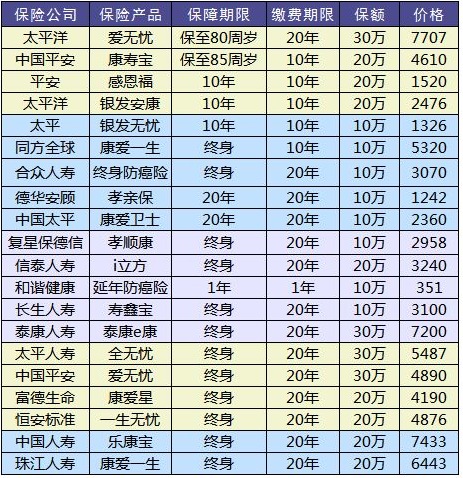 防癌險(xiǎn)是什么？怎么買？