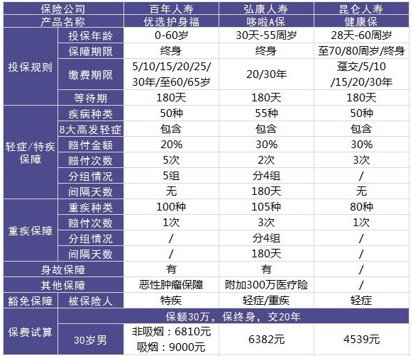 百年人壽優(yōu)選護(hù)身福重疾險怎么樣