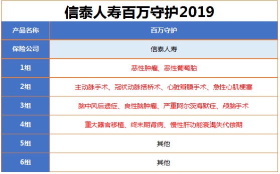 百萬守護(hù)2019重疾險怎么樣