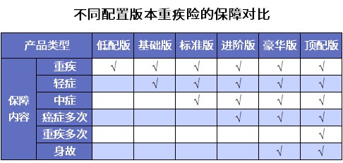 誰說重疾險很貴？這6種選擇你一定要知道