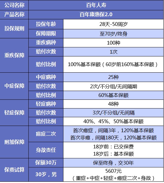誰說重疾險很貴？這6種選擇你一定要知道