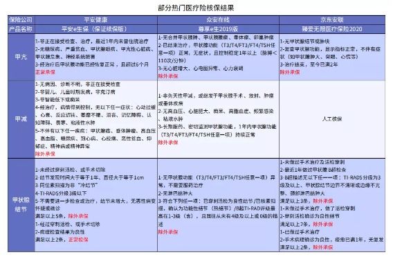 別慌，甲狀腺疾病還可以這樣投保！