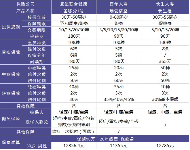 復(fù)星聯(lián)合備哆分1號(hào)重疾險(xiǎn)好不好
