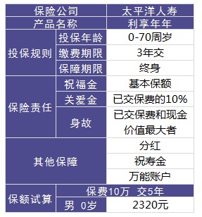 利享年年好不好，值不值得買(mǎi)？