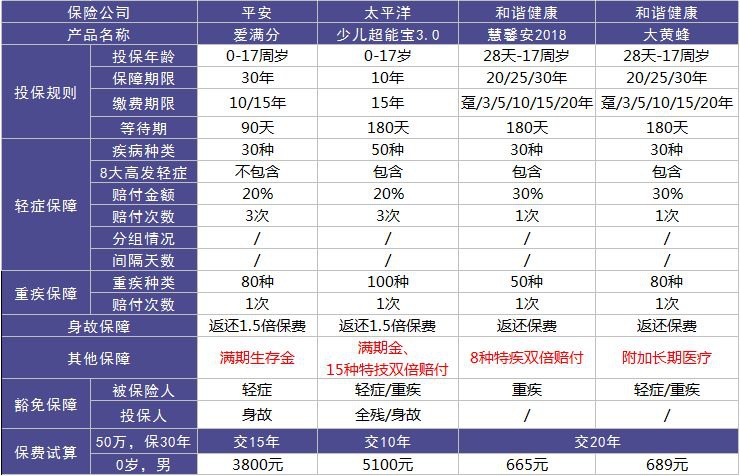 平安愛滿分重疾險(xiǎn)測評