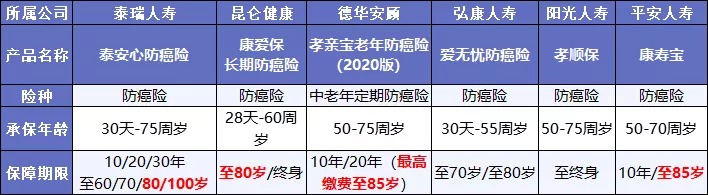 既然都能保癌癥，重疾險(xiǎn)和防癌險(xiǎn)，咱到底選誰？