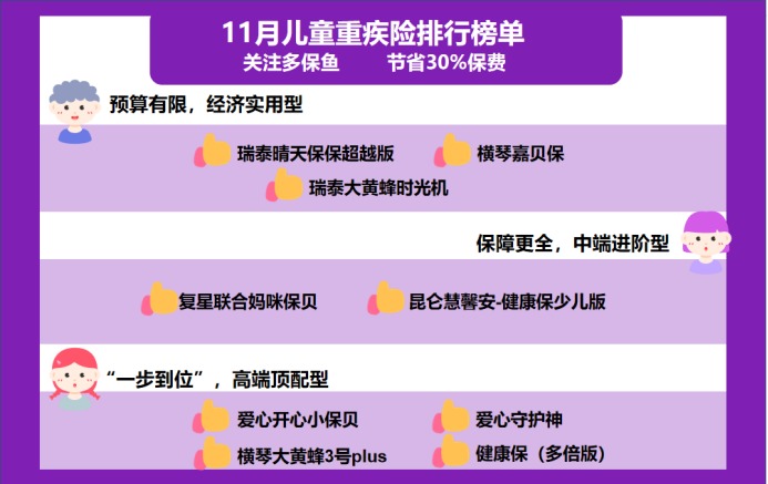 11月兒童重疾險榜單來了，最值得買的都在這了