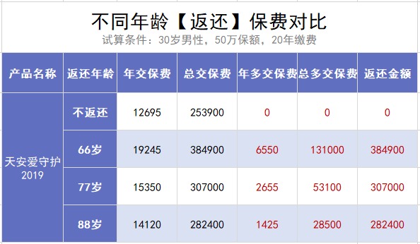 保險交20年能返錢，真的劃算嗎？