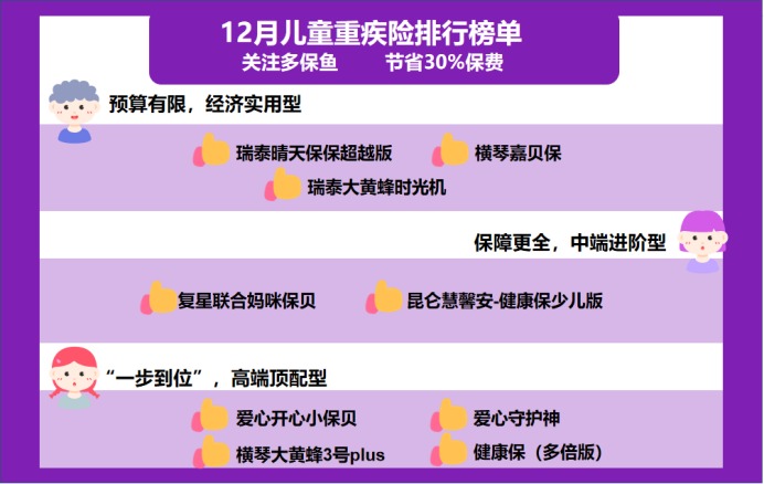 12月少兒重疾險榜單重磅上線！