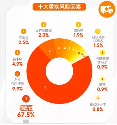 對心腦血管疾病友好的重疾險有哪些？