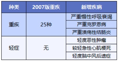 舊產(chǎn)品可按新規(guī)賠！買重疾險(xiǎn)的好機(jī)會(huì)來了？