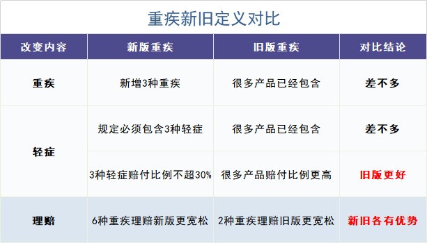 舊產(chǎn)品可按新規(guī)賠！買重疾險(xiǎn)的好機(jī)會(huì)來了？