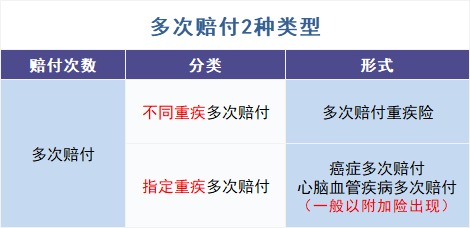 買多次賠付的重疾險(xiǎn)是交智商稅？