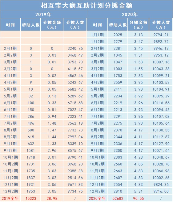 相互寶2020年分?jǐn)偨痤~漲了，要退出嗎？