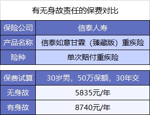  買重疾險(xiǎn)不加身故，真的省錢了嗎？