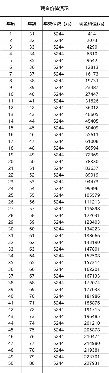  買重疾險(xiǎn)不加身故，真的省錢了嗎？