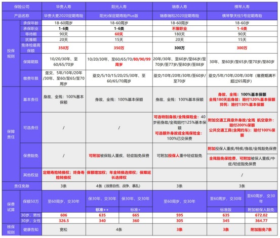 陽光i保定期壽險Plus版測評