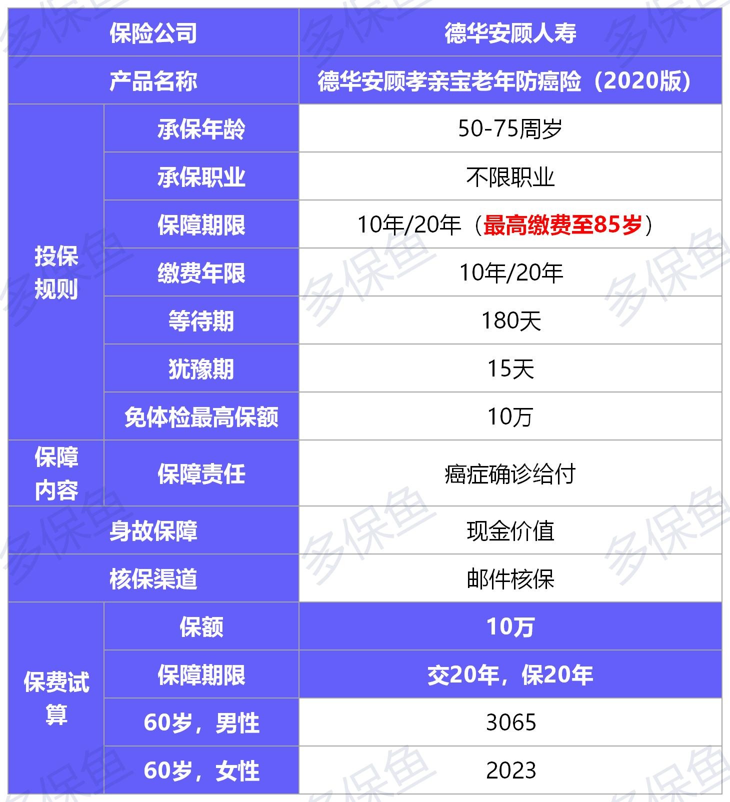 孝親寶（2020版）防癌險(xiǎn)測評(píng)