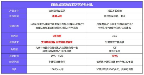益聯(lián)保vs百萬醫(yī)療險怎么選？