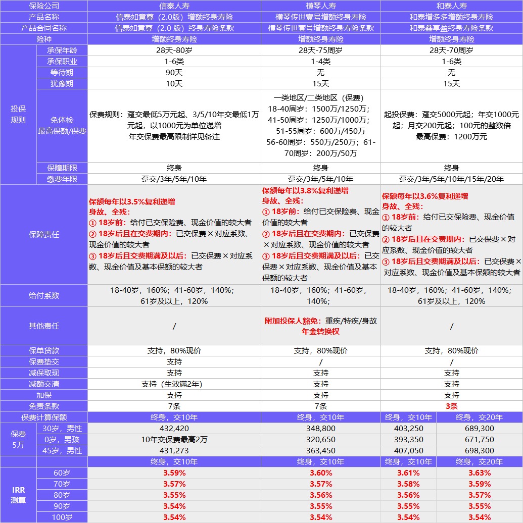 每月榜單 | 2月年金&增額終身壽險，買它們就對了