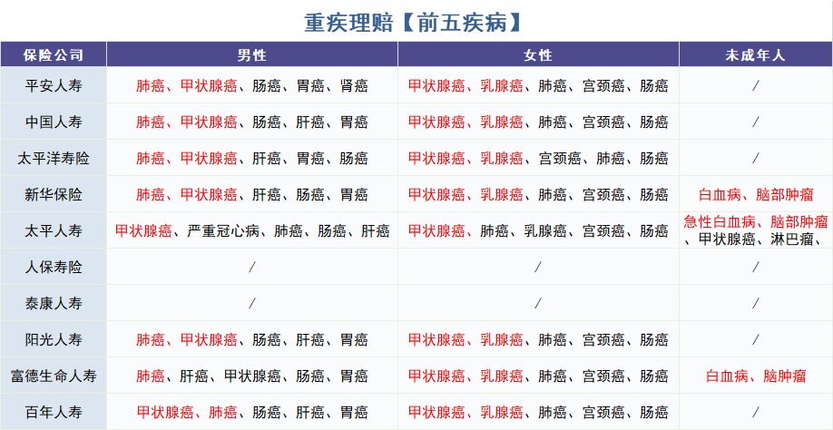 怎么買對(duì)重疾險(xiǎn)？看理賠數(shù)據(jù)！