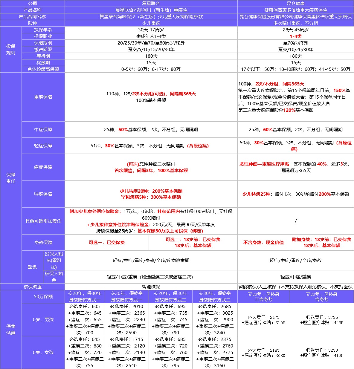 4月榜單 | 哪款重疾險(xiǎn)性價(jià)比最高？