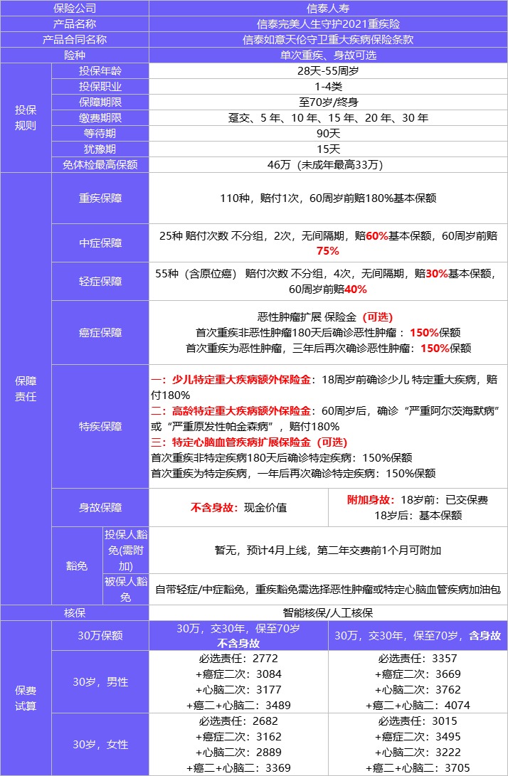 4月榜單 | 哪款重疾險(xiǎn)性價(jià)比最高？