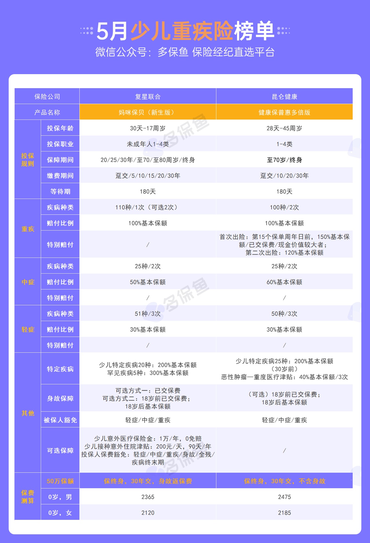 每月榜單 | 5月重疾險榜單公布！