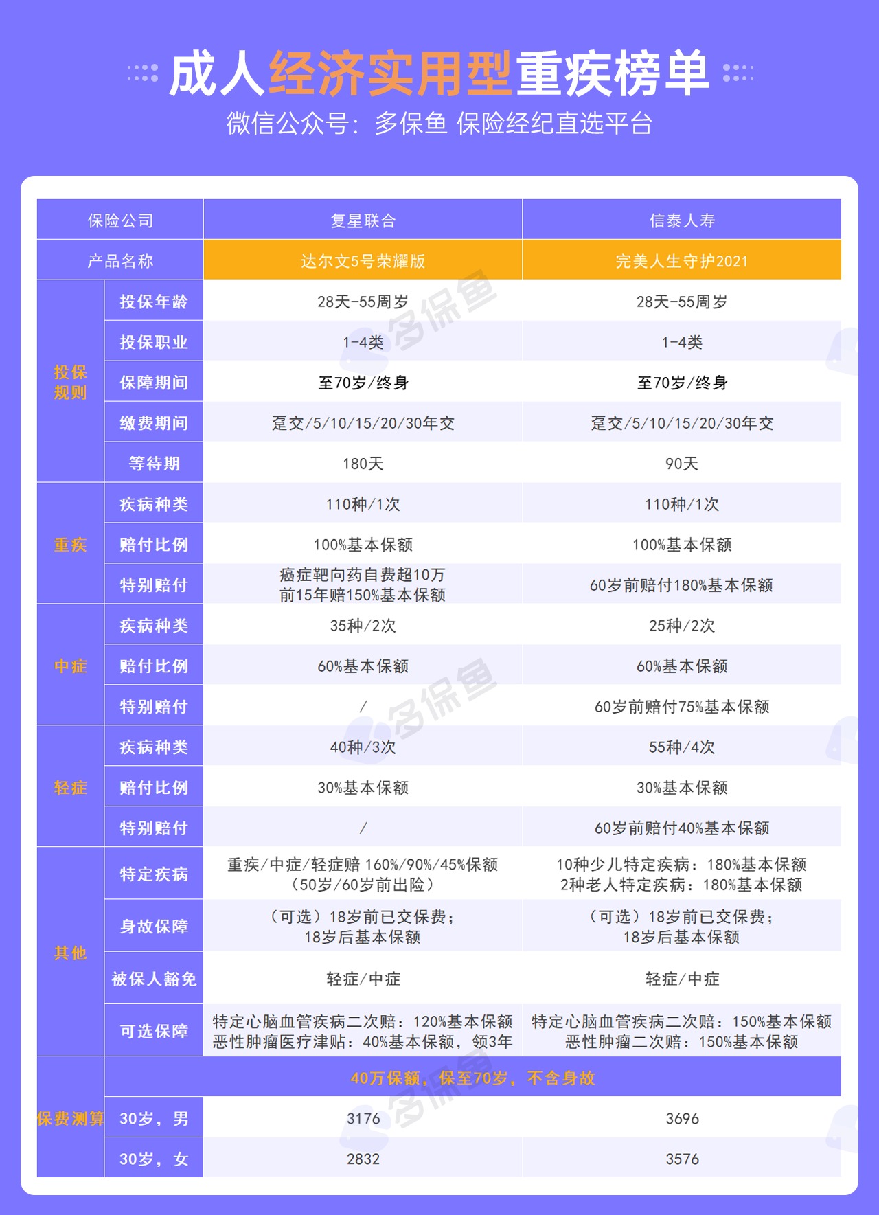 每月榜單 | 7月重疾險榜單公布來了！