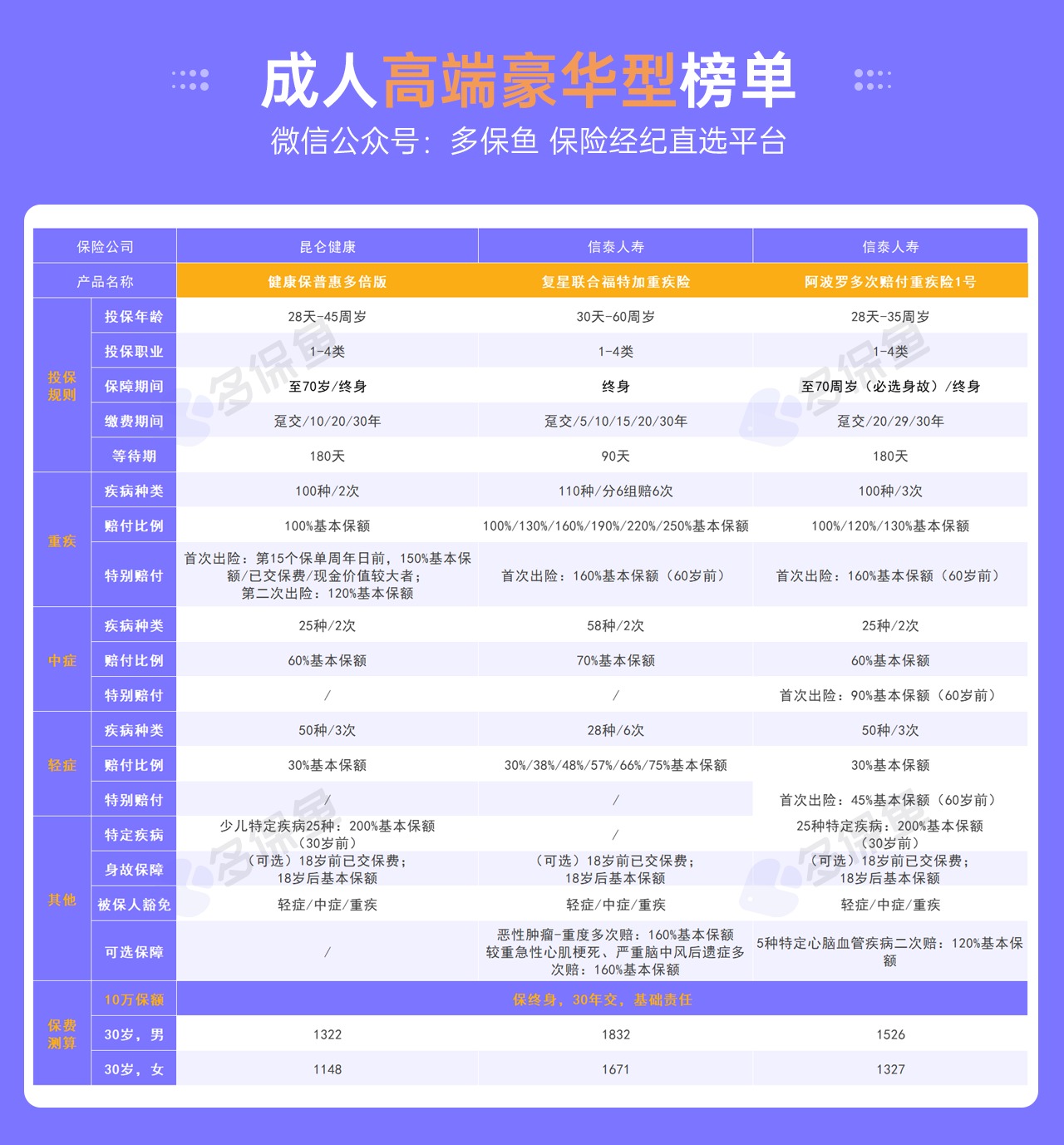 每月榜單 | 5月重疾險榜單公布！