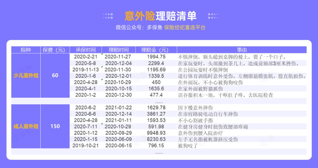 腰扭傷賠了萬元醫(yī)療費！魚刺卡喉也能賠？