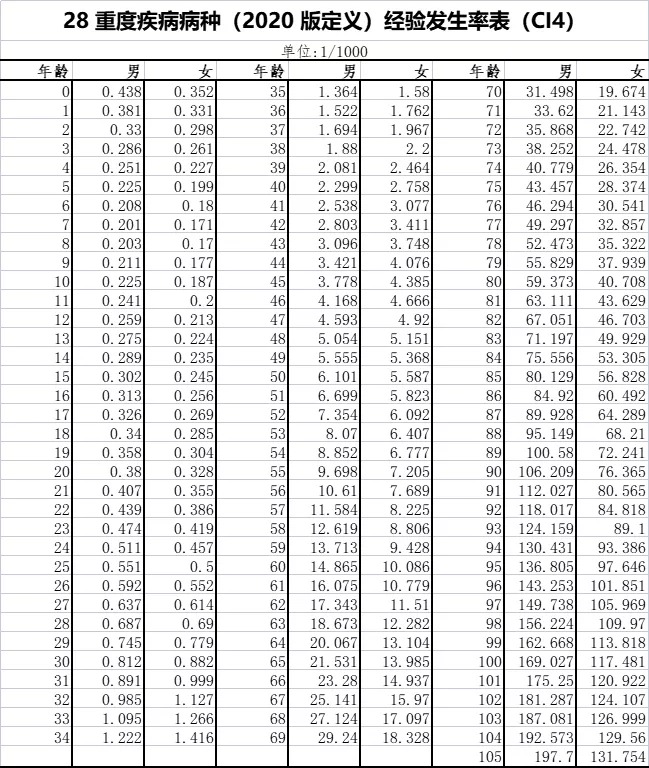重疾險保到70歲還是終身？揭開重疾定價陷阱！
