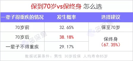 重疾險保到70歲還是終身？揭開重疾定價陷阱！