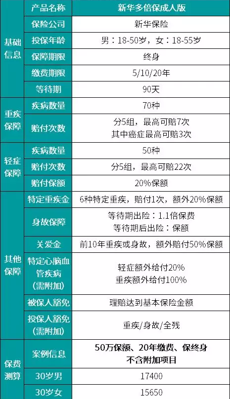 新華多倍保怎么樣？真的有像宣傳的那么好嗎