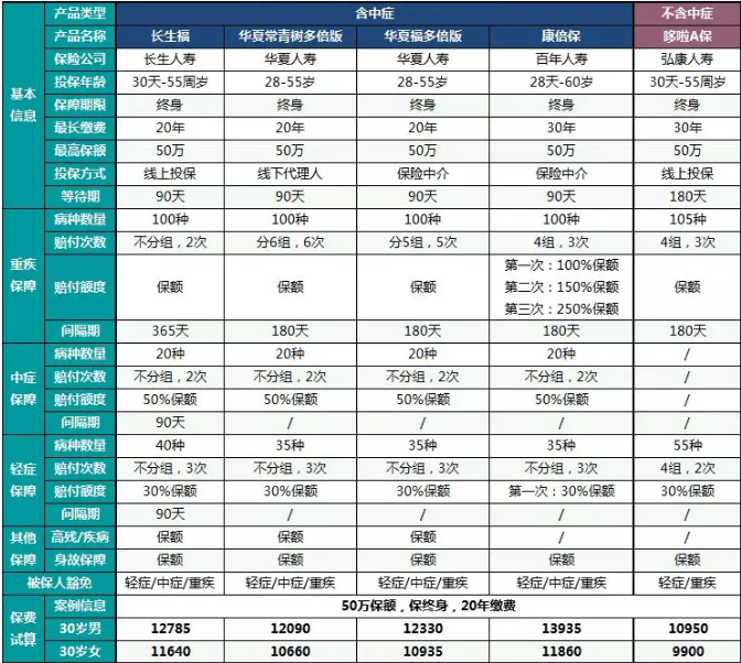  中癥重疾險(xiǎn)哪一款更好？