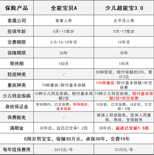 少兒超能寶3.0VS泰康全能寶，兒童承保哪家更強(qiáng)？