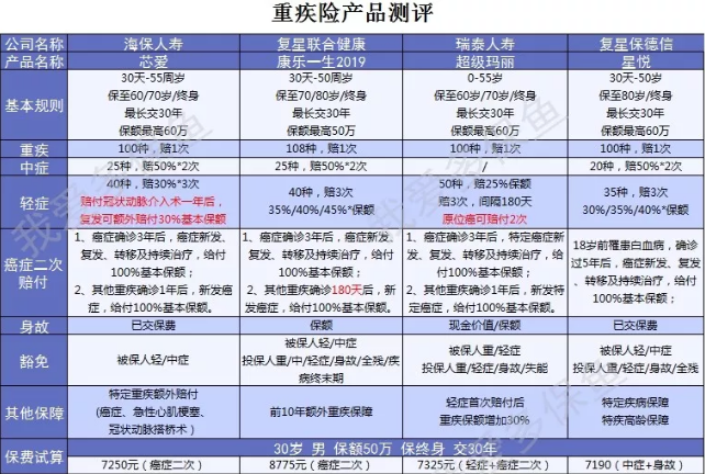 癌癥二次賠付產(chǎn)品怎么選？四款測(cè)評(píng)來(lái)幫忙