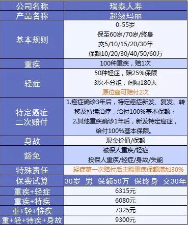  詳細測評：超級瑪麗重疾險怎么樣？