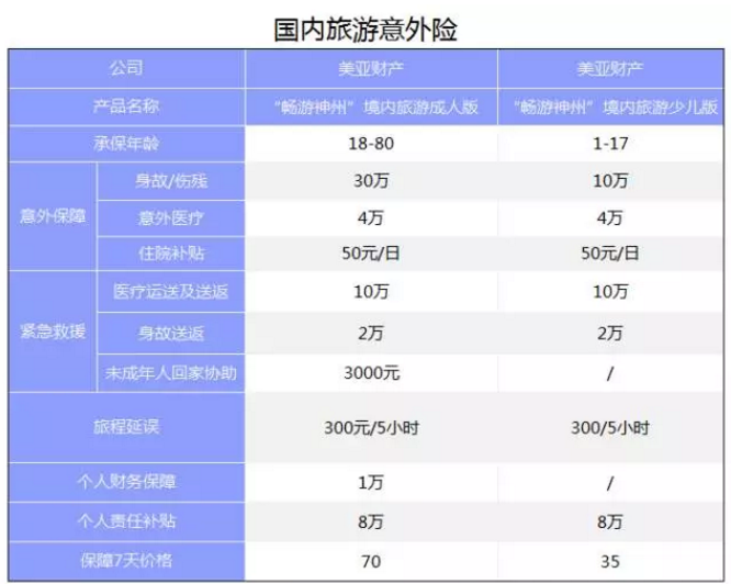 旅游意外險該怎么選？