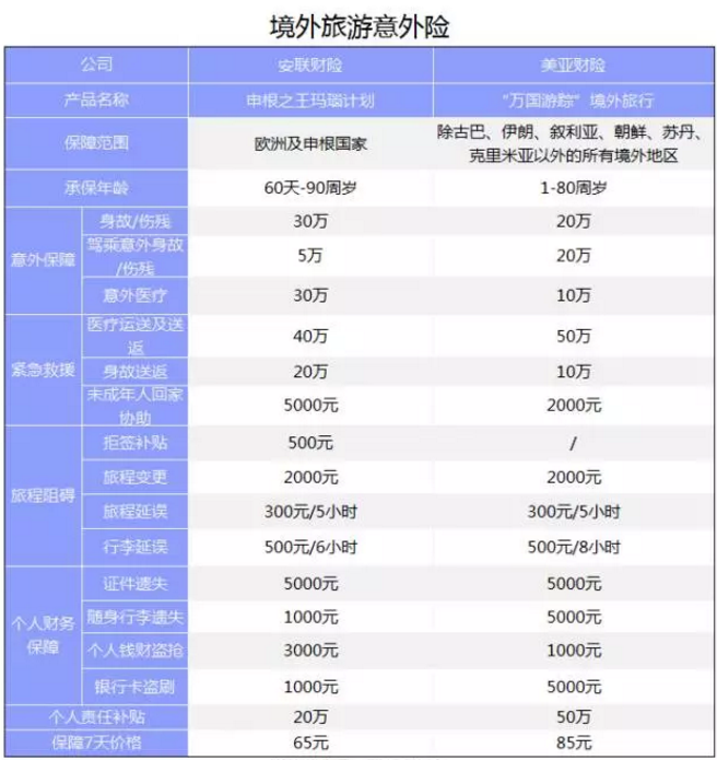 旅游意外險該怎么選？