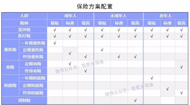如何選擇合適的保險產(chǎn)品？