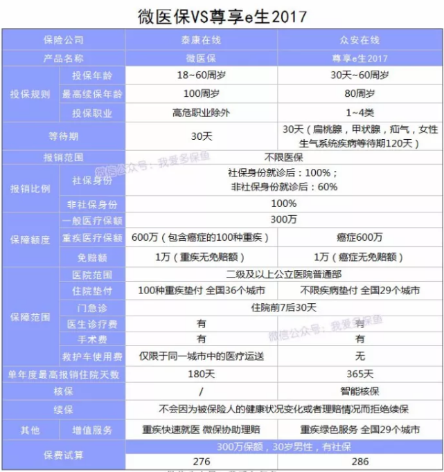 微醫(yī)保百萬(wàn)醫(yī)療險(xiǎn)怎么樣？
