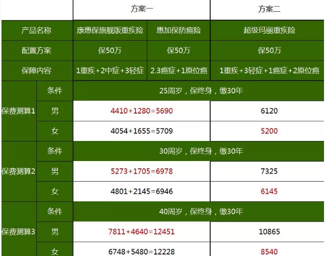 重疾險(xiǎn)，瑞泰超級瑪麗，值得買嗎？