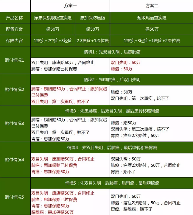 重疾險(xiǎn)，瑞泰超級瑪麗，值得買嗎？