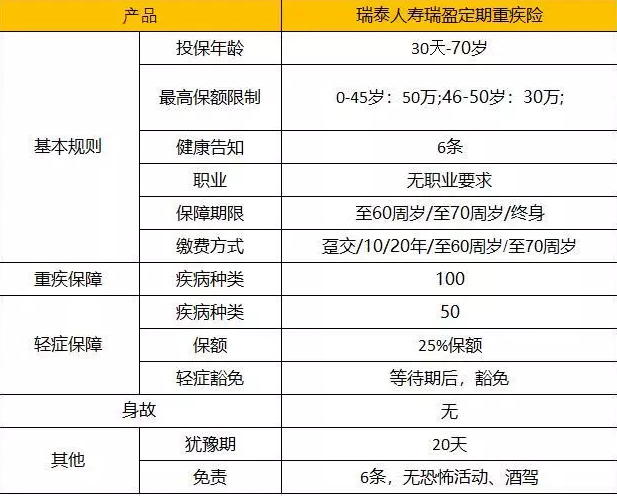 瑞泰瑞盈：可能是目前市場(chǎng)上最具性?xún)r(jià)比的重疾險(xiǎn)