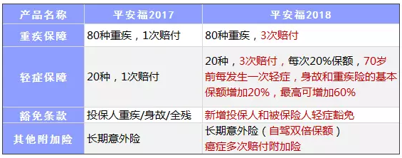 平安福2018怎么樣？