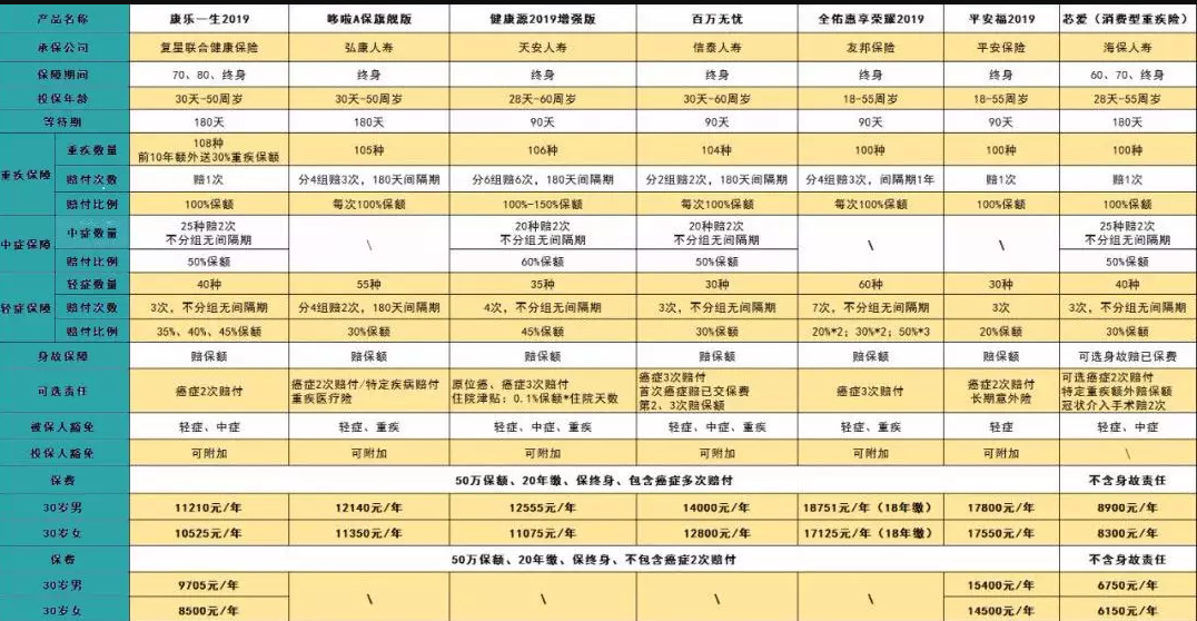 7款癌癥多次賠付型重疾險(xiǎn)對(duì)比，總有一款值得入手